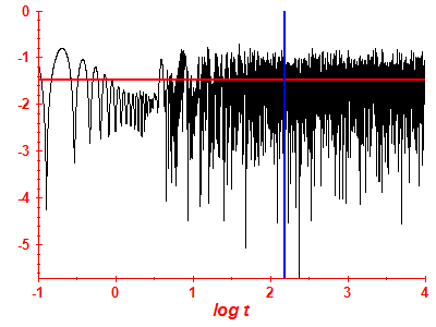 Survival probability log